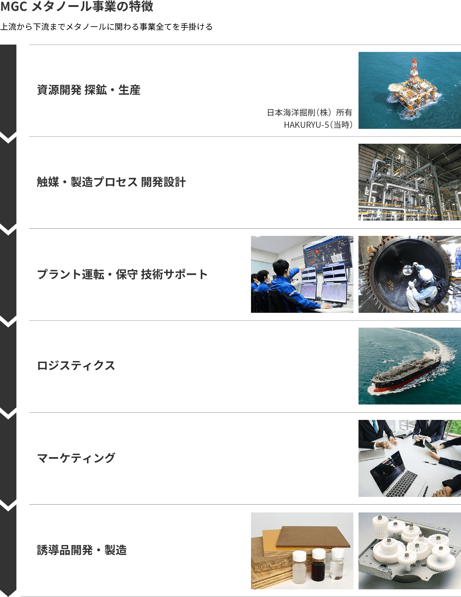 MGC メタノール事業の特徴