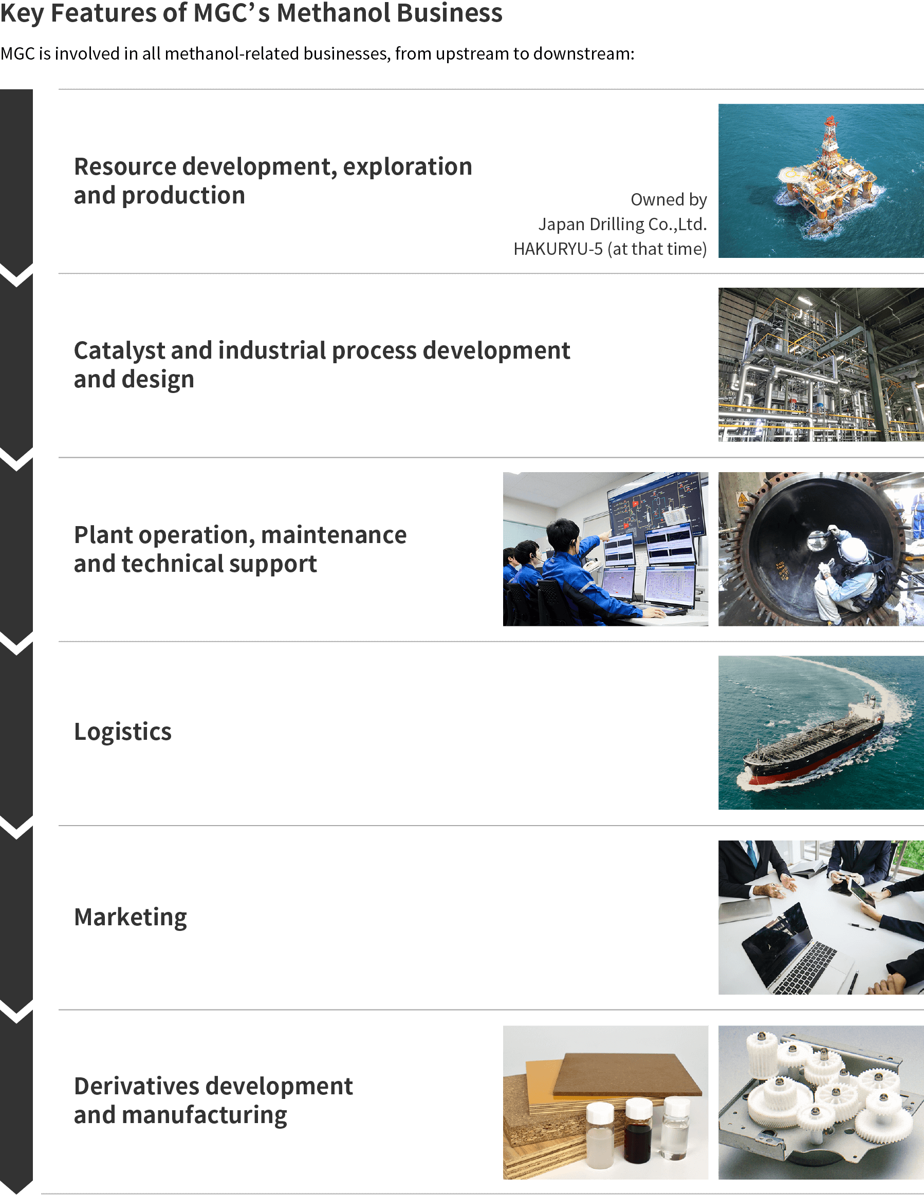 MGC Key Features of MGC’s Methanol Business