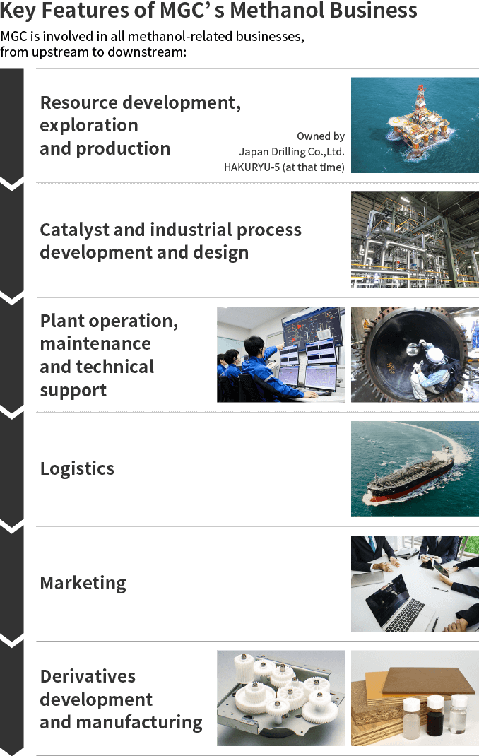 MGC Key Features of MGC’s Methanol Business