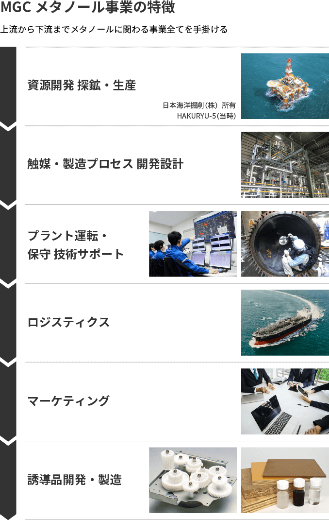 MGC メタノール事業の特徴
