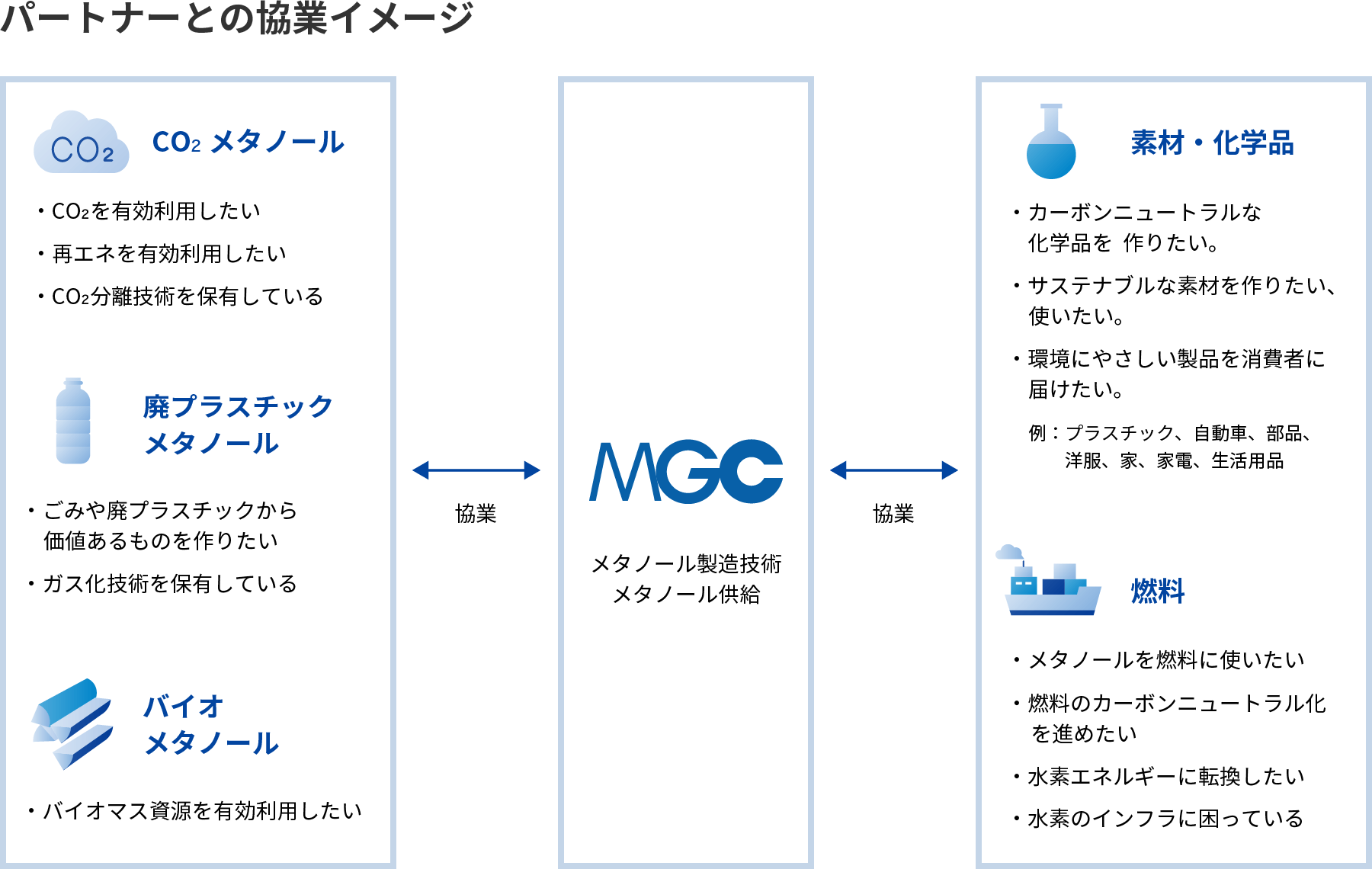 パートナーとの協業イメージ