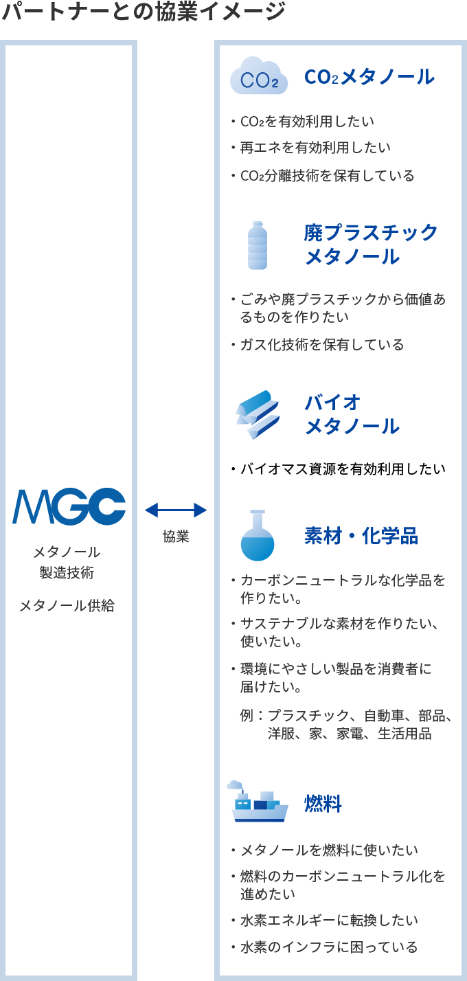 パートナーとの協業イメージ